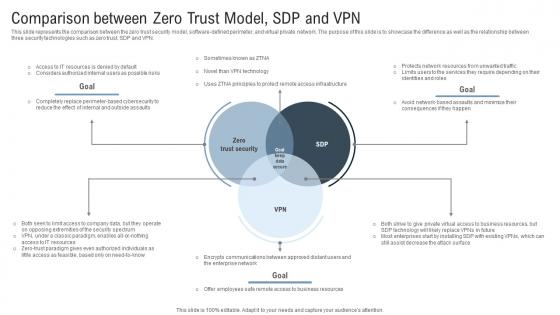 Comparison Between Zero Trust Model SDP And VPN Identity Defined Networking