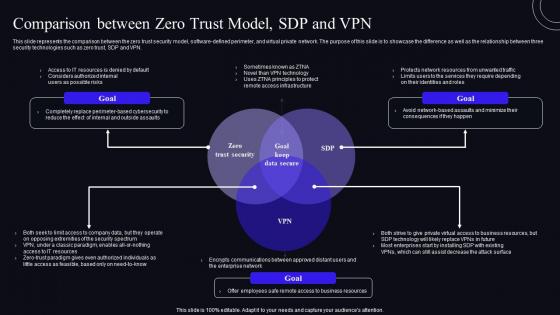 Comparison Between Zero Trust Model SDP And VPN Zero Trust Security Model