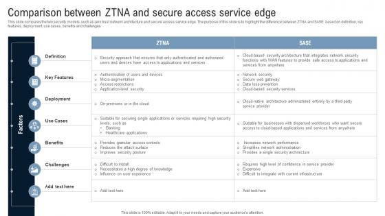 Comparison Between ZTNA And Secure Access Service Edge Identity Defined Networking