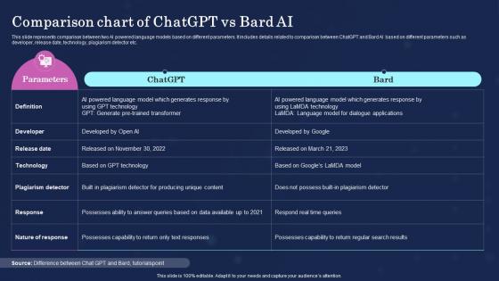 Comparison Chart Of Chatgpt Vs Bard Ai Ultimate Showdown Of Ai Powered Chatgpt Vs Bard Chatgpt SS