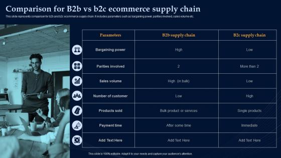 Comparison For B2b Vs B2c Ecommerce Chain Effective Strategies To Build Customer Base In B2b