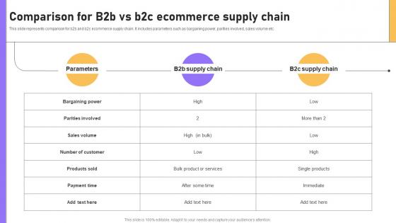 Comparison For B2b Vs B2c Ecommerce Supply Chain B2b E Commerce Platform Management