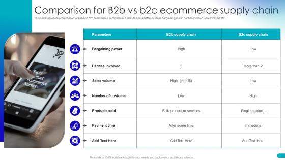 Comparison For B2b Vs B2c Ecommerce Supply Guide For Building B2b Ecommerce Management Strategies
