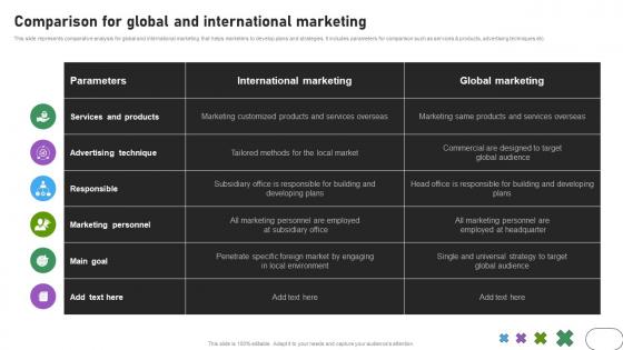 Comparison for global developing international advertisement MKT SS V
