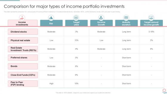 Comparison For Major Types Of Income Portfolio Portfolio Investment Management And Growth