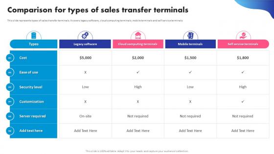 Comparison For Types Of Sales Transfer Terminals Digital Banking System To Optimize Financial