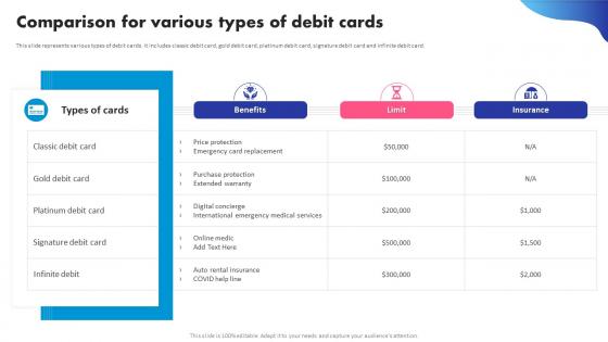 Comparison For Various Types Of Debit Cards Digital Banking System To Optimize Financial