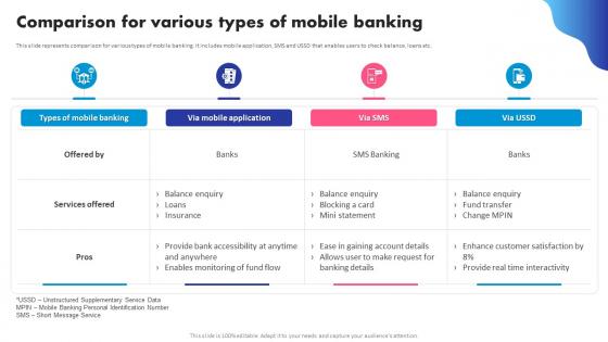 Comparison For Various Types Of Mobile Banking Digital Banking System To Optimize Financial