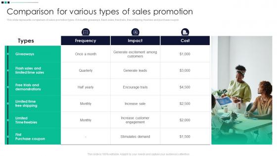 Comparison For Various Types Of Sales Promotion Product Differentiation Through