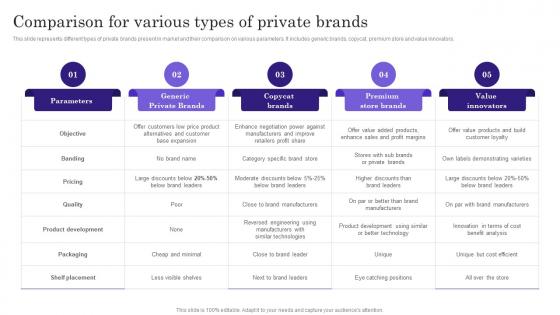 Comparison For Various Types Private Comprehensive Guide To Build Private Label Branding Strategies