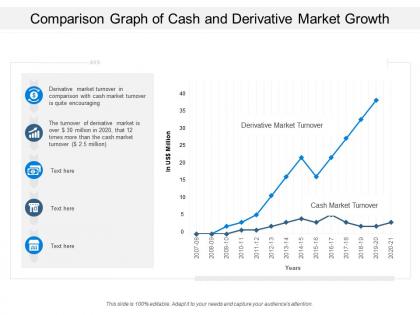 Comparison graph of cash and derivative market growth