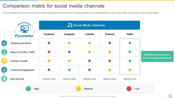 Comparison Matrix For Social Media Channels Social Media Marketing Using Twitter