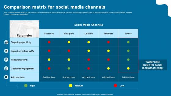 Comparison Matrix For Social Media Channels Twitter As Social Media Marketing