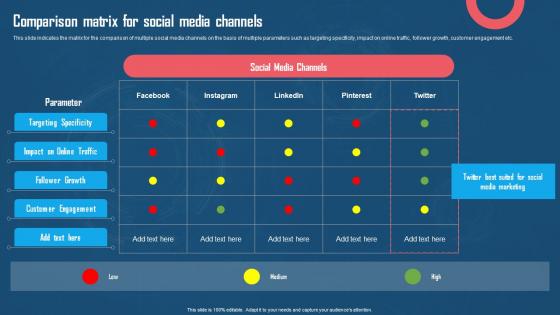 Comparison Matrix For Social Media Channels Using Twitter For Digital Promotions