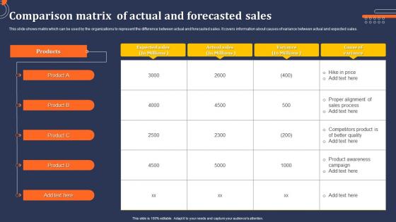 Comparison Matrix Of Actual And Forecasted Sales