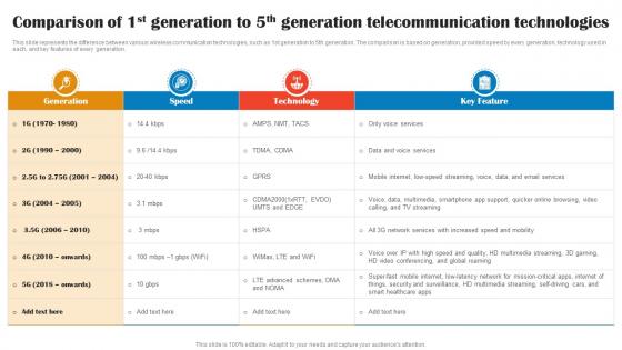 Comparison Of 1st Generation To 5th Generation 1G To 5G Technology