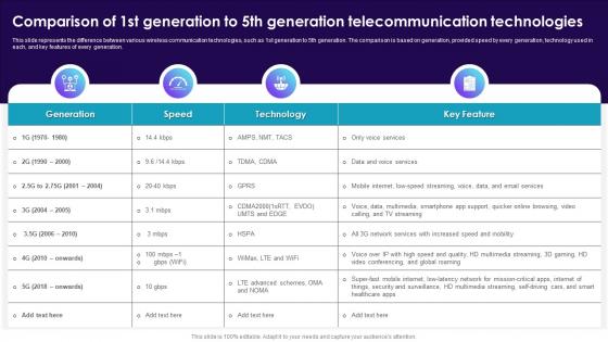Comparison Of 1st Generation To 5th Generation Cell Phone Generations 1G To 5G
