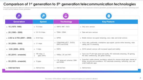 Comparison Of 1st Generation To 5th Generation Evolution Of Wireless Telecommunication