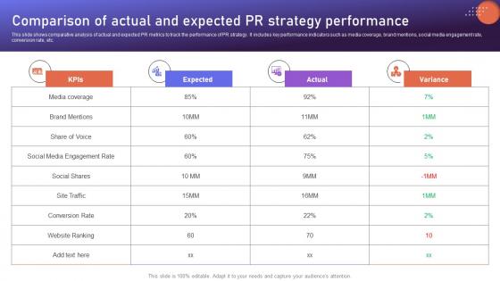 Comparison Of Actual And Expected PR Brand Positioning Strategies To Boost Online MKT SS V