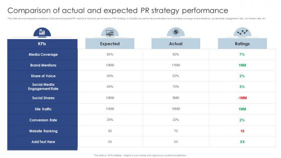 Comparison Of Actual And Expected Pr Strategy Public Relations Marketing To Develop MKT SS V