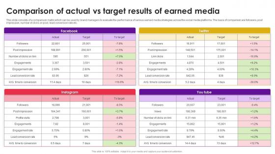 Comparison Of Actual Vs Target Results Of Earned Media
