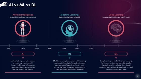 Comparison Of AI ML And DL Training Ppt