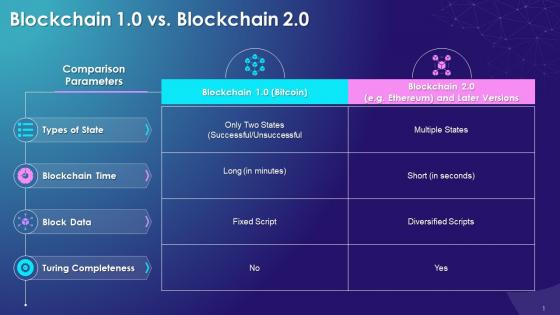 Comparison Of Blockchain 1 0 Vs Blockchain 2 0 In Blockchain Technology Training Ppt