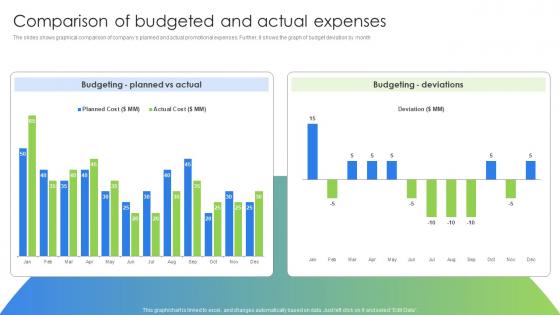 Comparison Of Budgeted And Actual Expenses Marketing And Promotion Strategies
