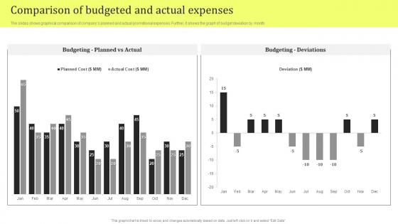 Comparison Of Budgeted And Actual Expenses Product Promotion And Awareness Initiatives