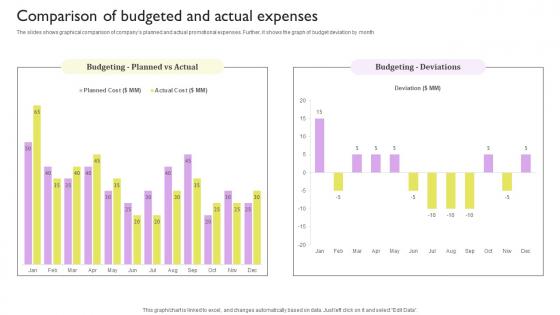 Comparison Of Budgeted And Actual Expenses Ways To Improve Brand Awareness