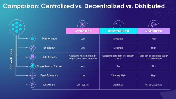 Comparison Of Centralized Vs Decentralized Vs Distributed Systems Training Ppt