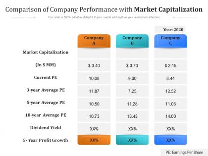 Comparison of company performance with market capitalization