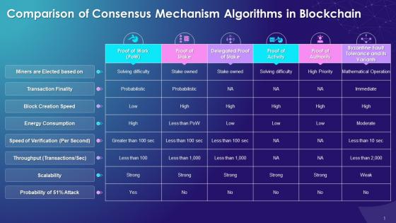 Comparison Of Consensus Mechanism Algorithms In Blockchain Training Ppt