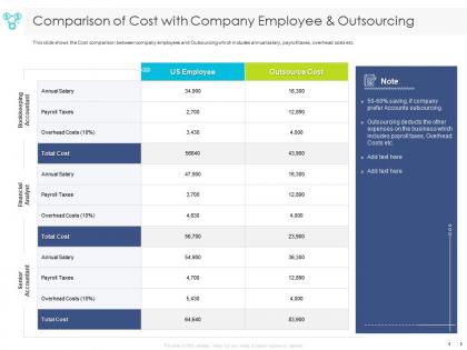 Comparison of cost with company employee and outsourcing financial ppt powerpoint presentation deck