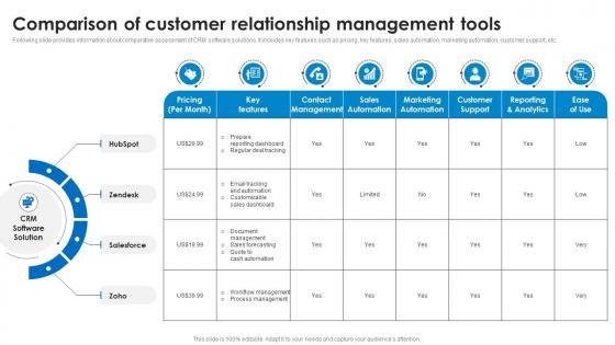 Comparison Of Customer Relationship Management Tools Marketing Technology Stack Analysis