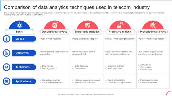 Comparison Of Data Analytics Techniques Implementing Data Analytics To Enhance Telecom Data Analytics SS