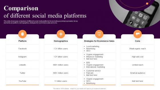 Comparison Of Different Social Media Implementing Sales Strategies Ecommerce Conversion Rate