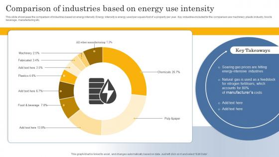 Comparison Of Industries Based On Energy Use Intensity