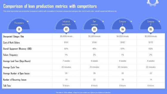 Comparison Of Lean Production Metrics Enabling Waste Management Through