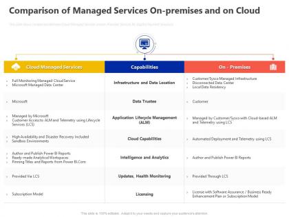 Comparison of managed services on premises and on cloud ppt powerpoint presentation format