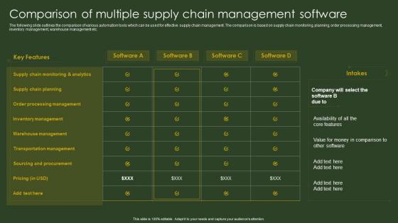 Comparison Of Multiple Supply Chain BPA Tools For Process Improvement And Cost Reduction