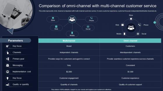 Comparison Of Omni Channel With Multi Conversion Of Client Services To Enhance
