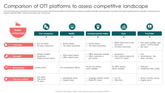 Comparison Of OTT Platforms To Assess Launching OTT Streaming App And Leveraging Video