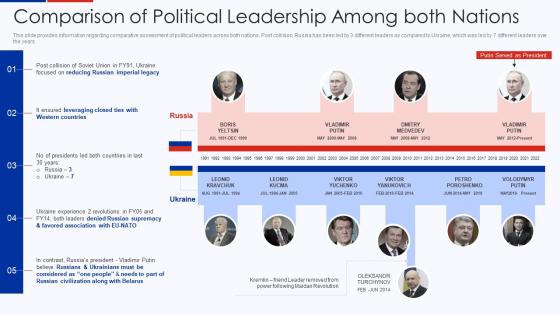 Comparison Of Political Leadership Among Both Nations Ukraine Vs Russia Analyzing Conflict