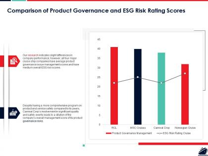 Comparison of product governance and esg risk rating scores ppt pictures model