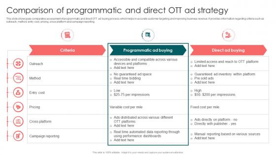Comparison Of Programmatic And Direct Launching OTT Streaming App And Leveraging Video