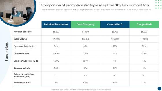 Comparison Of Promotion Strategies Deployed By Key Competitors Develop Promotion Plan To Boost Sales Growth