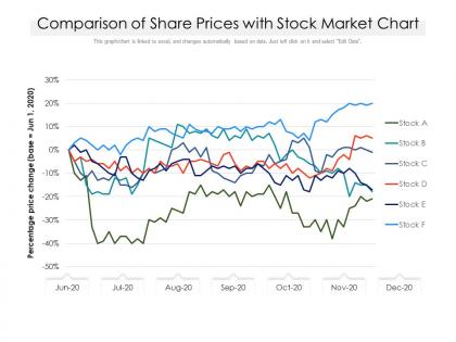 Comparison of share prices with stock market chart