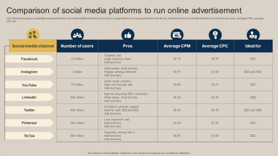 Comparison Of Social Media Platforms To Run Online Pushing Marketing Message MKT SS V
