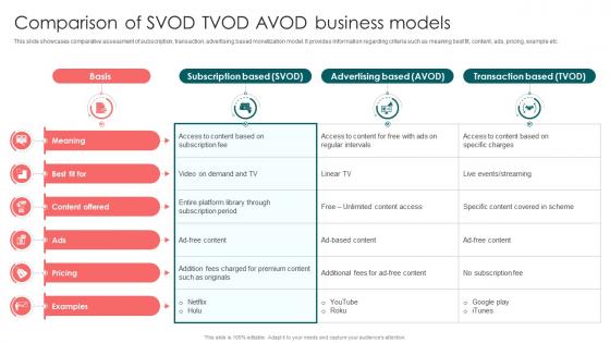 Comparison Of SVOD TVOD AVOD Business Launching OTT Streaming App And Leveraging Video